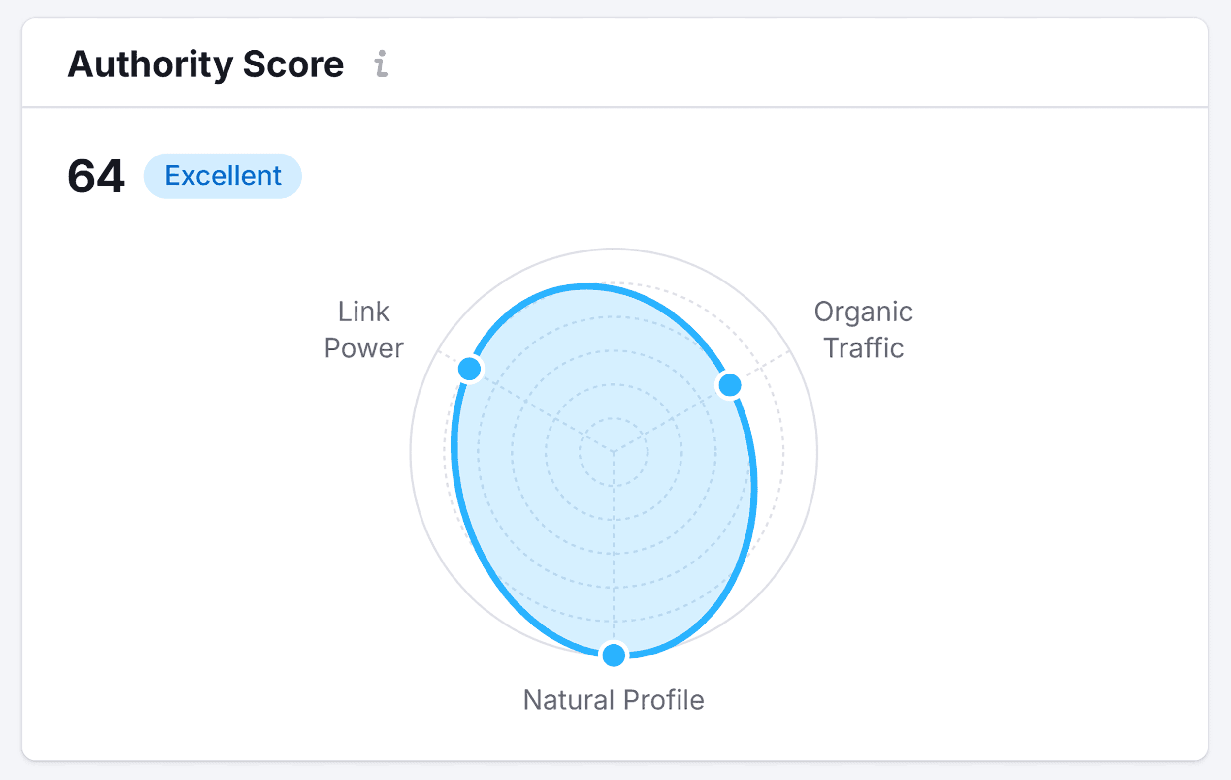 Backlink Analytics &ndash; Backlinko &ndash; Authority Score graph