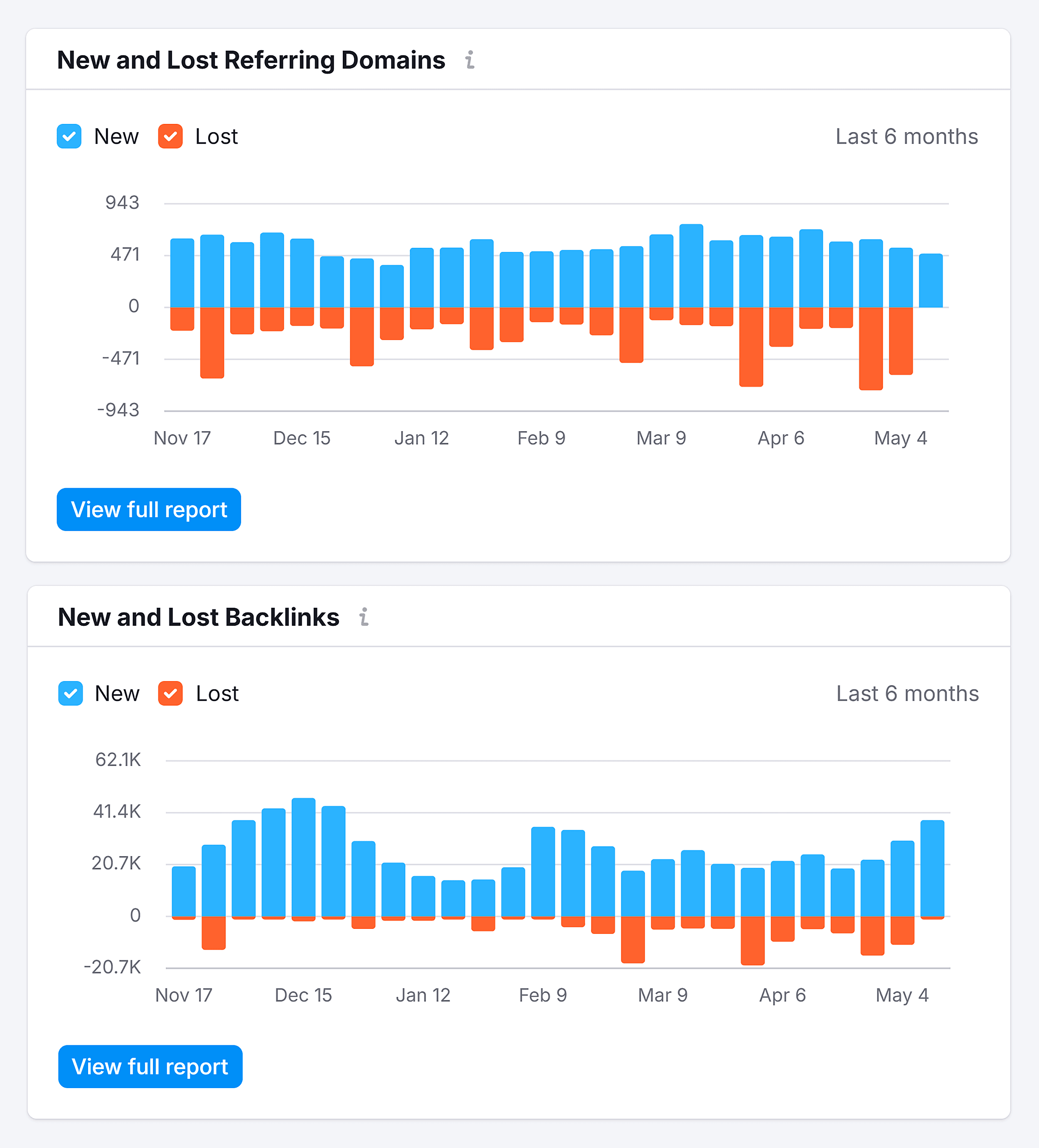 Backlink Analytics &ndash; Sprout Social