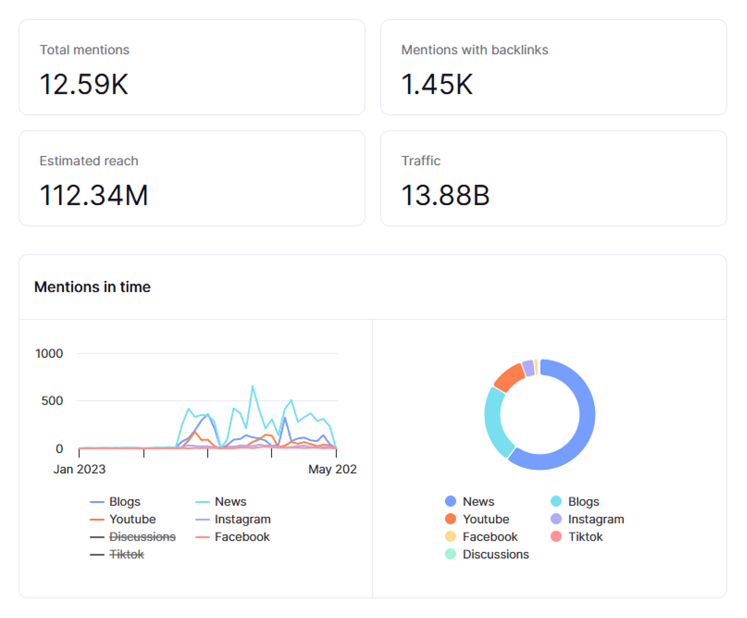 Brand Monitoring &ndash; Analytics