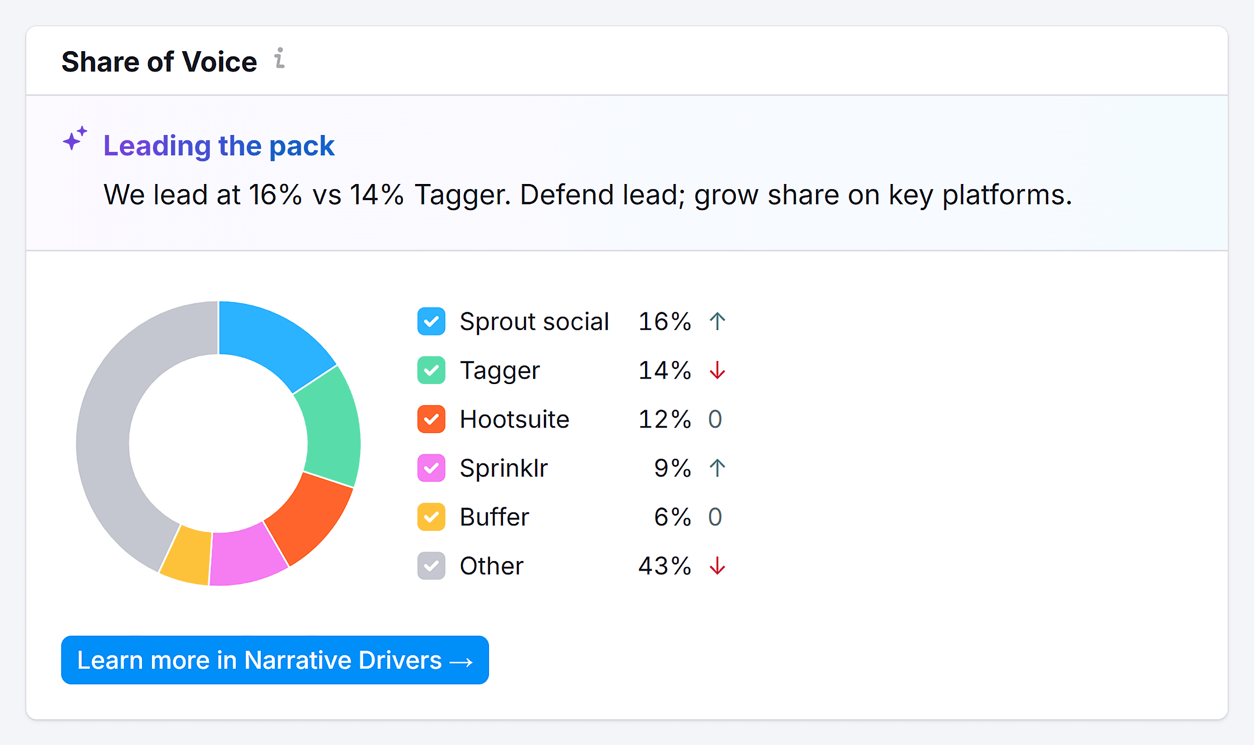 Brand Performance &ndash; Sprout Social &ndash; Share of Voice