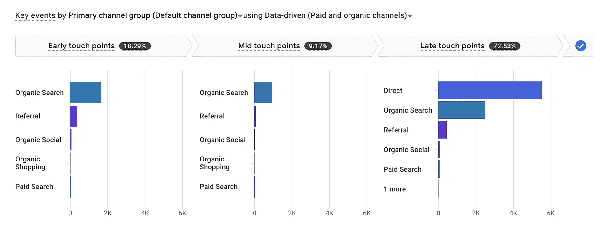 GA &ndash; Advertising &ndash; Key event attribution paths