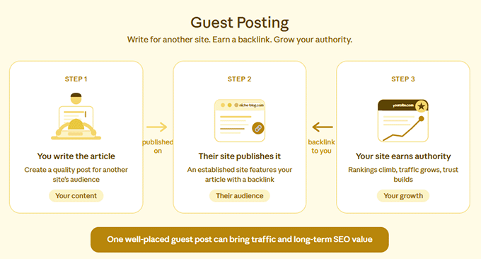 Guest posting to improve link building