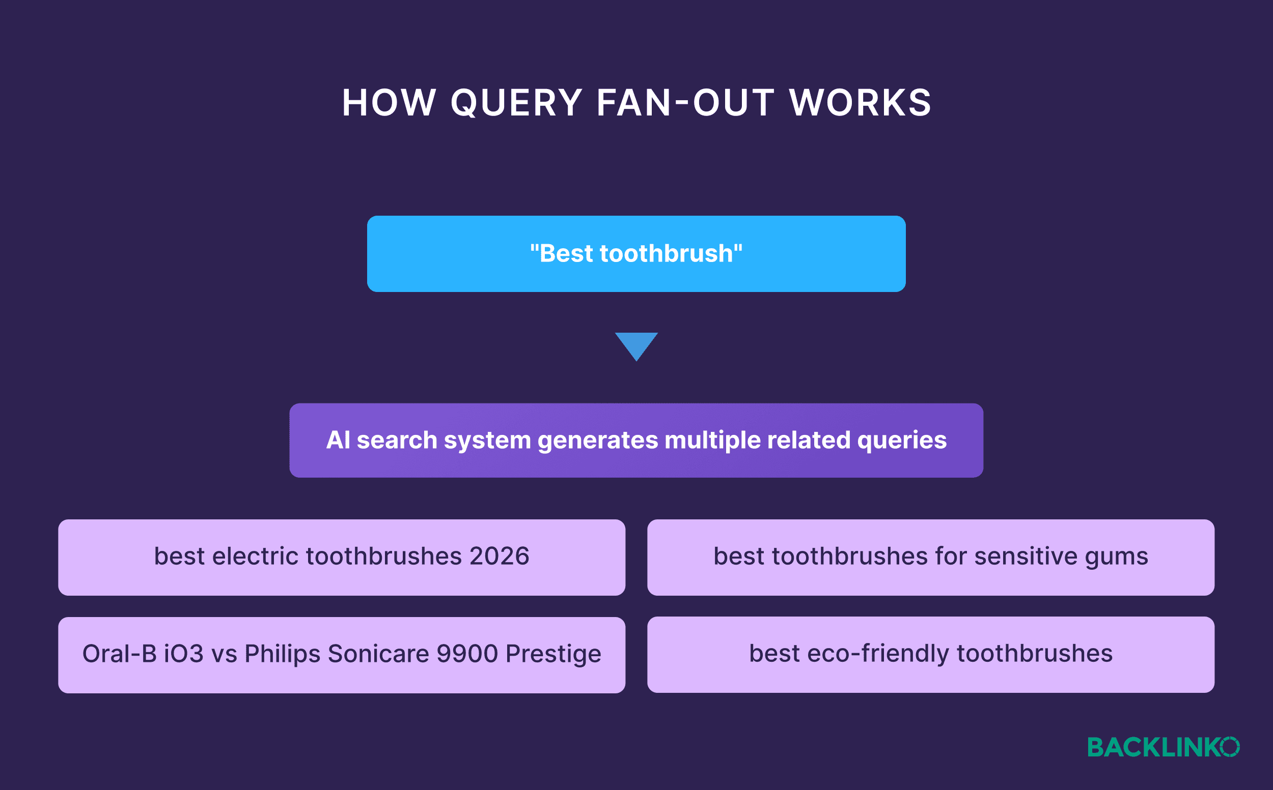 How query fan-out works How query fan-out works