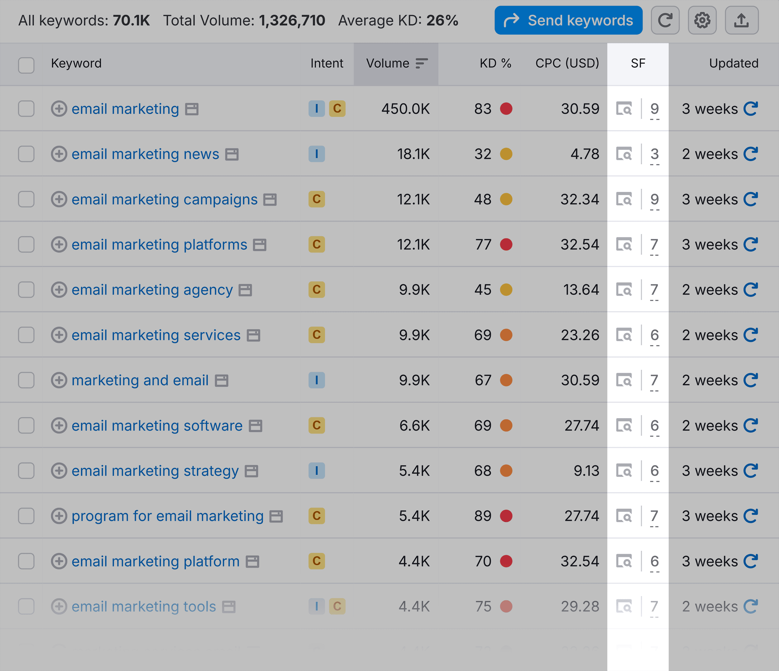 Keyword Magic Tool &ndash; Email marketing &ndash; SERP Features