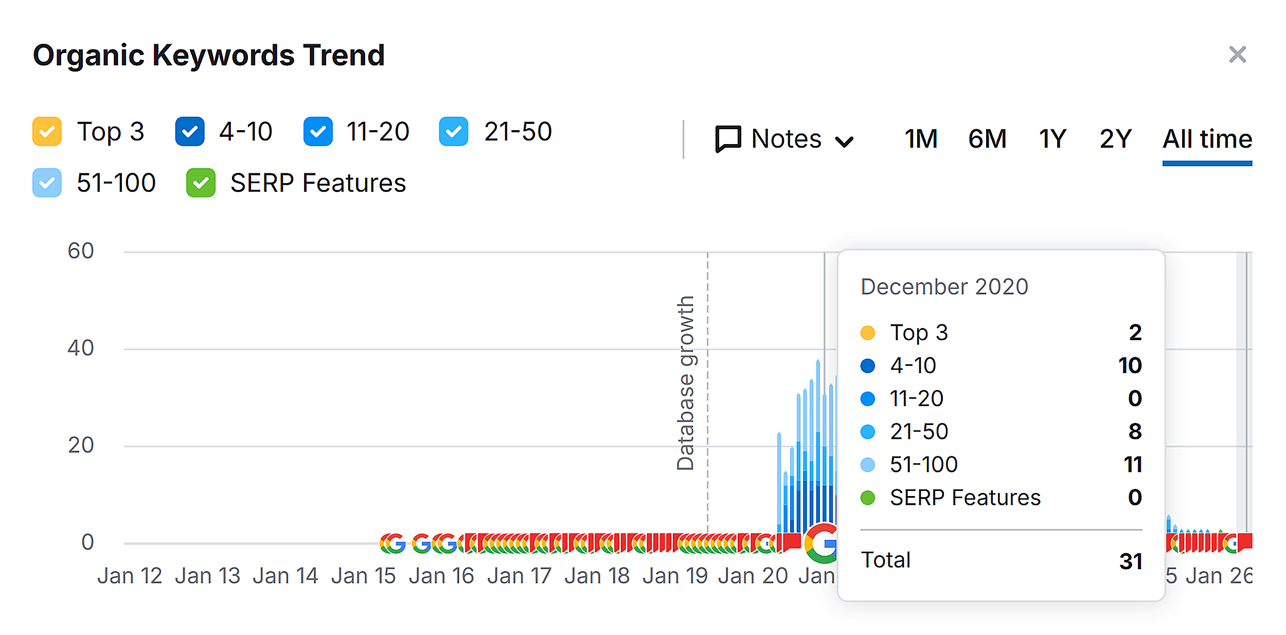LinkedIn Elevate shutting down post &ndash; Organic rankings