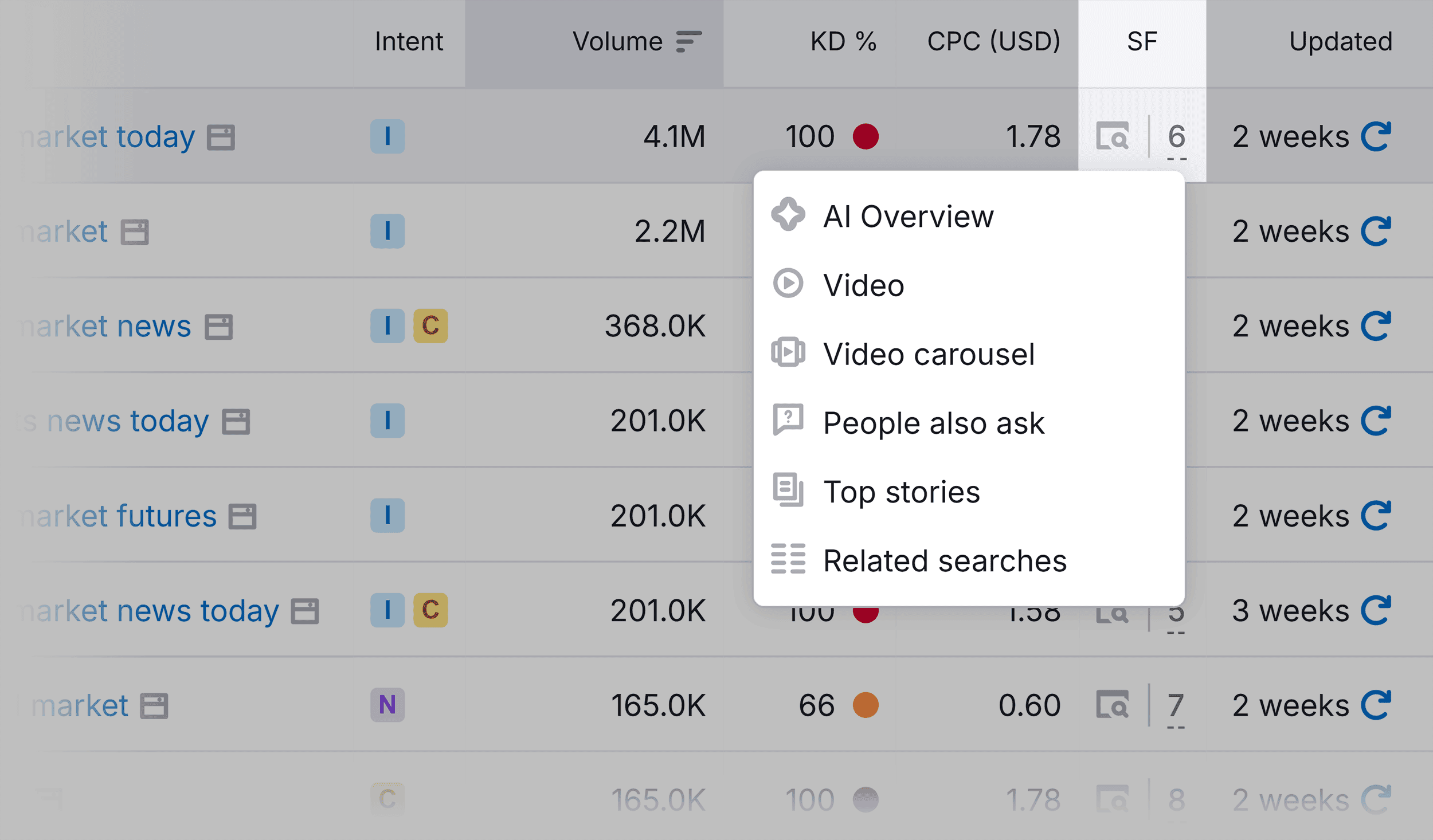 SERP Features &ndash; Top stories