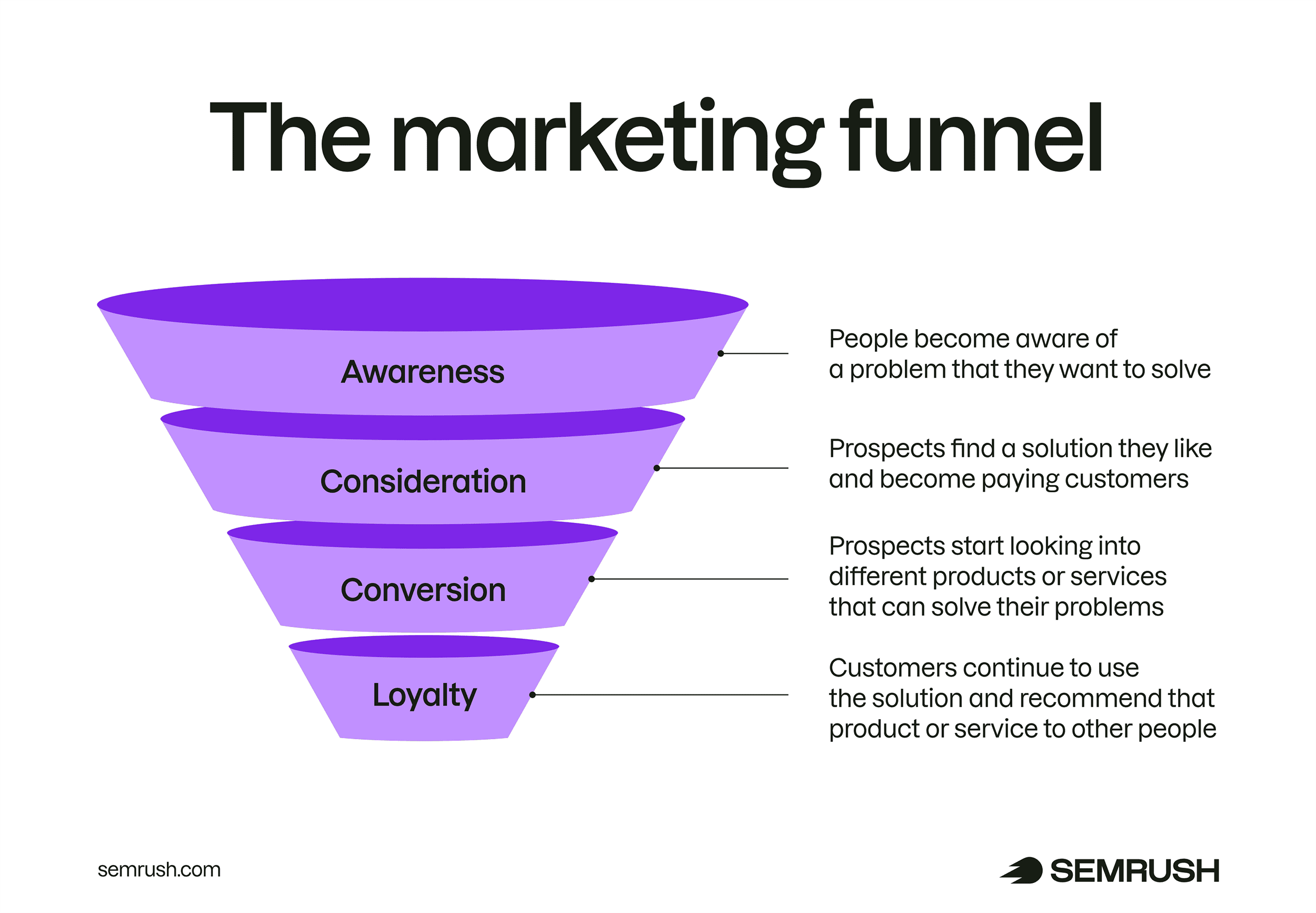 The Marketing Funnel The Marketing Funnel