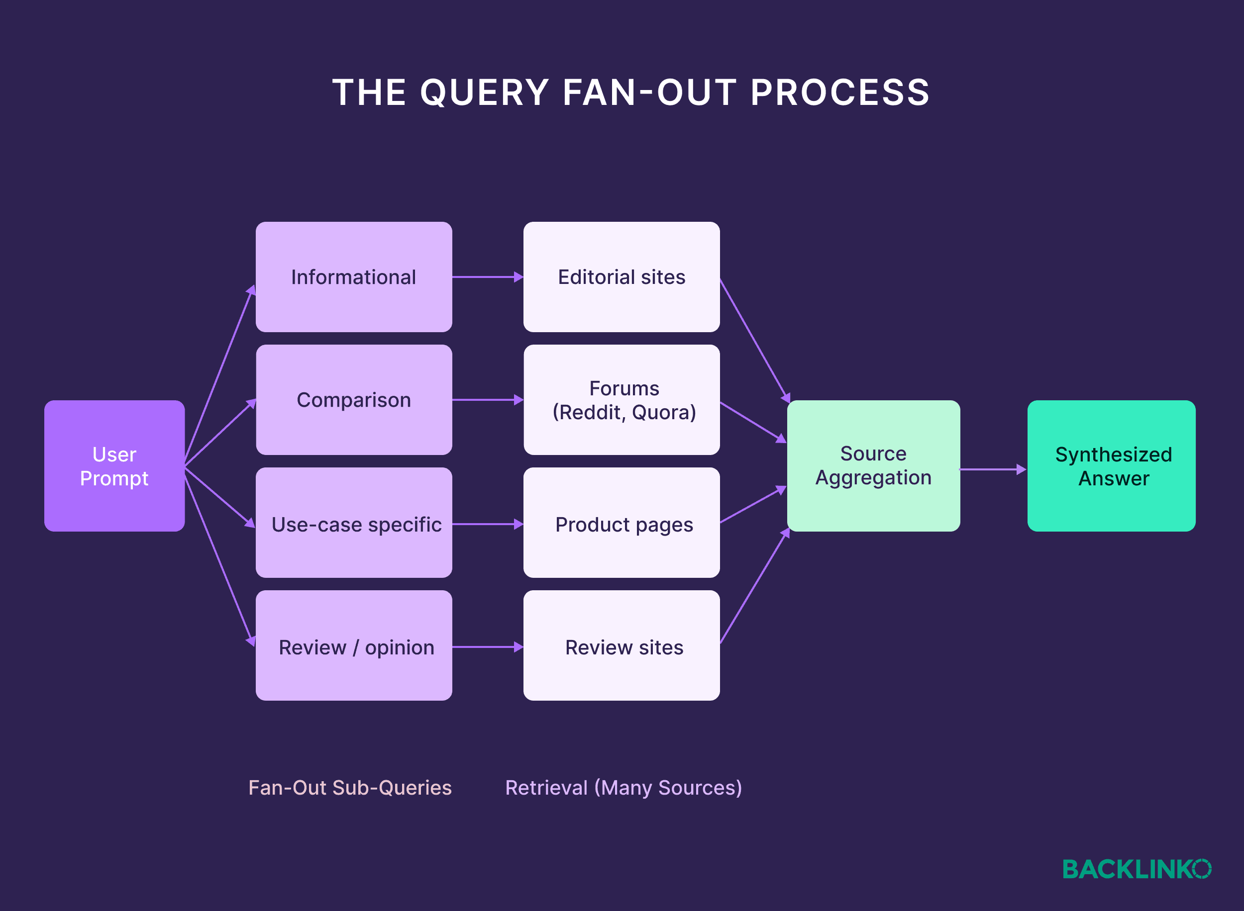 The query fan-out process The query fan-out process