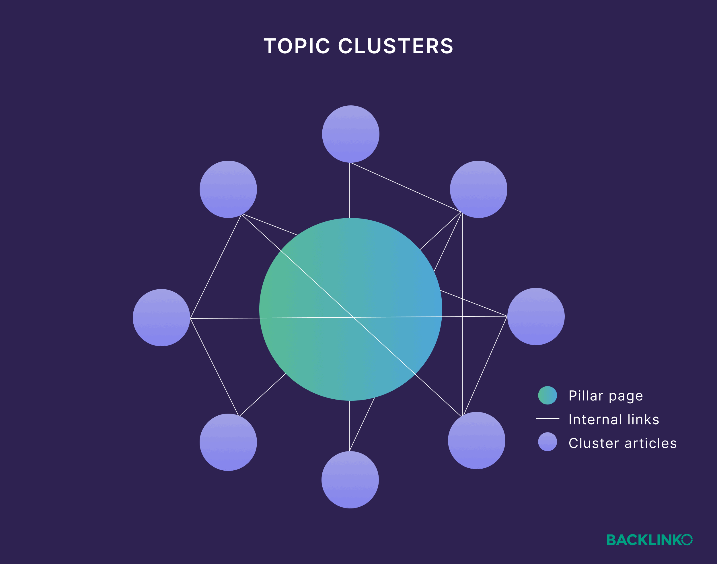 Topic clusters Topic clusters