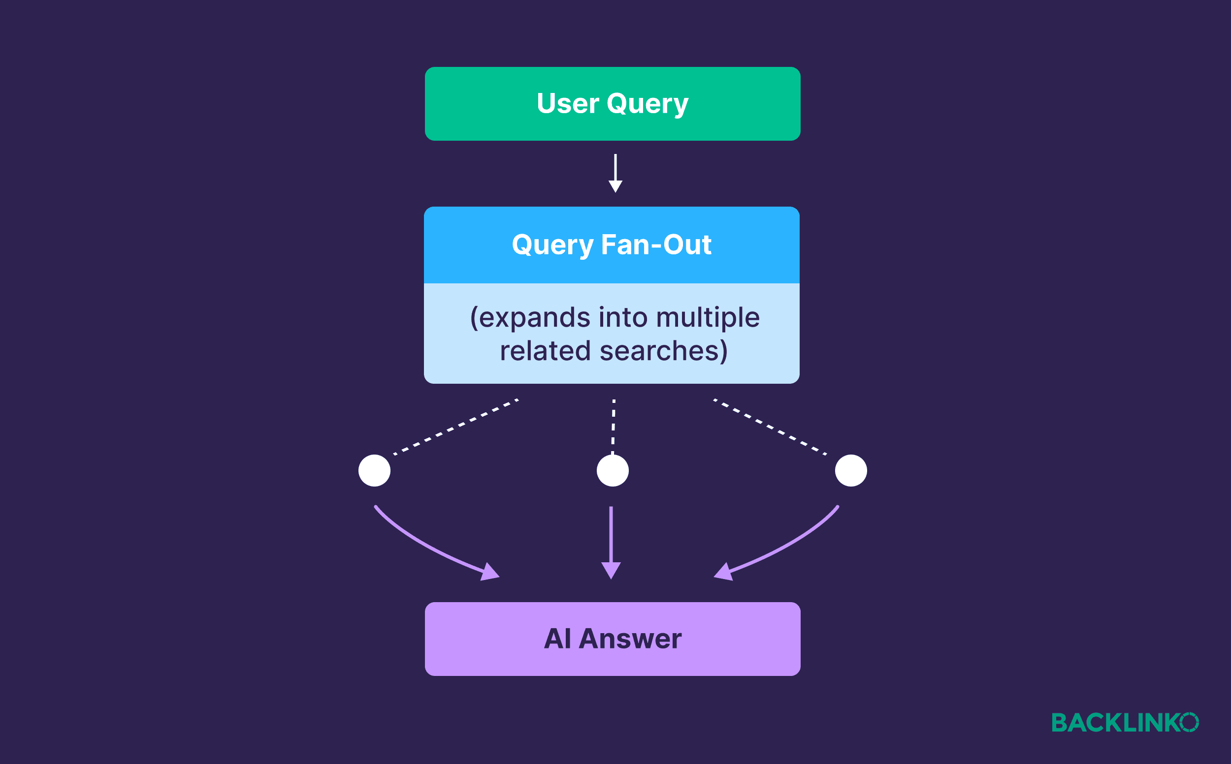 User query User query