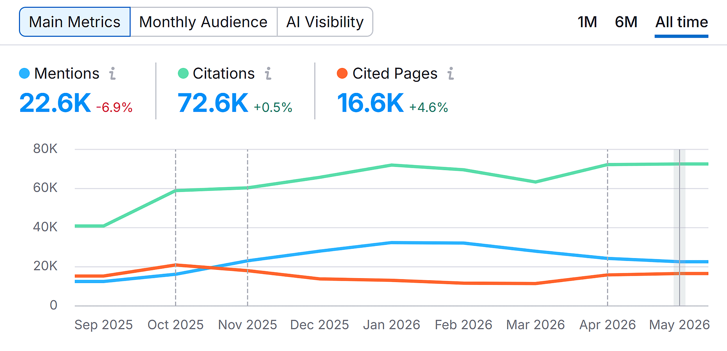 Visibility Overview &ndash; Sprout Social &ndash; Main Metrics