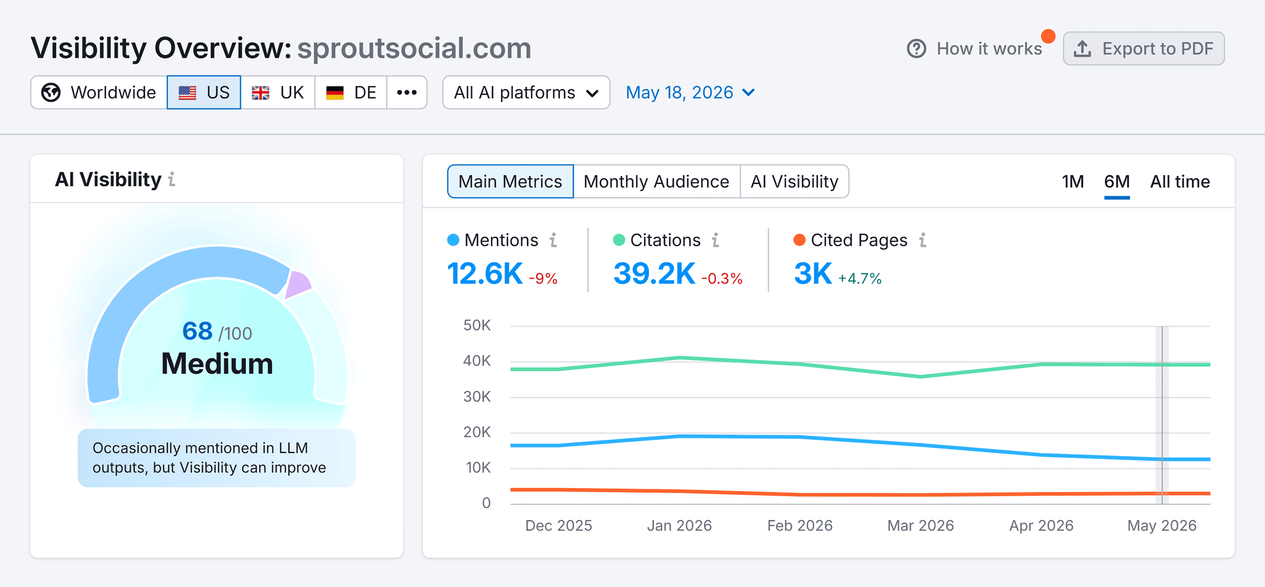Visibility Overview &ndash; Sprout Social