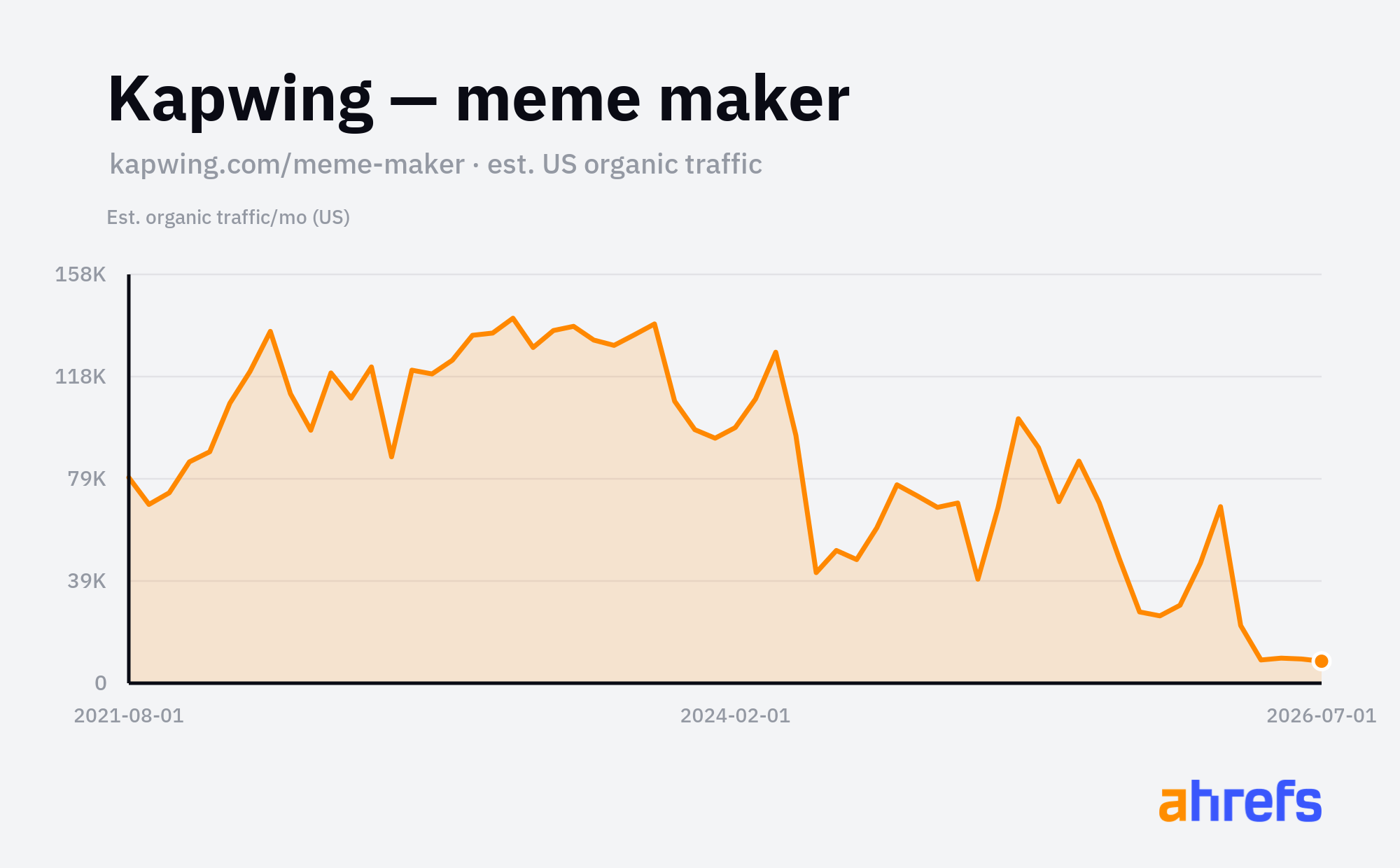 Estimated US organic traffic to Kapwing's meme maker, peaking above 150K visits a month before waning to around 10K