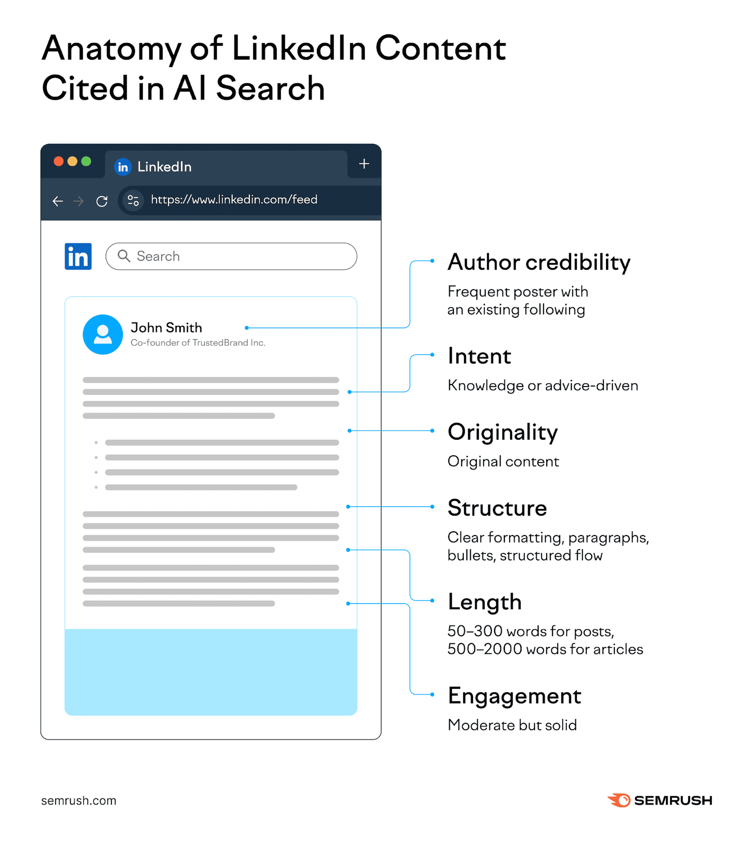 Anatomy of LinkedIn content in AI search