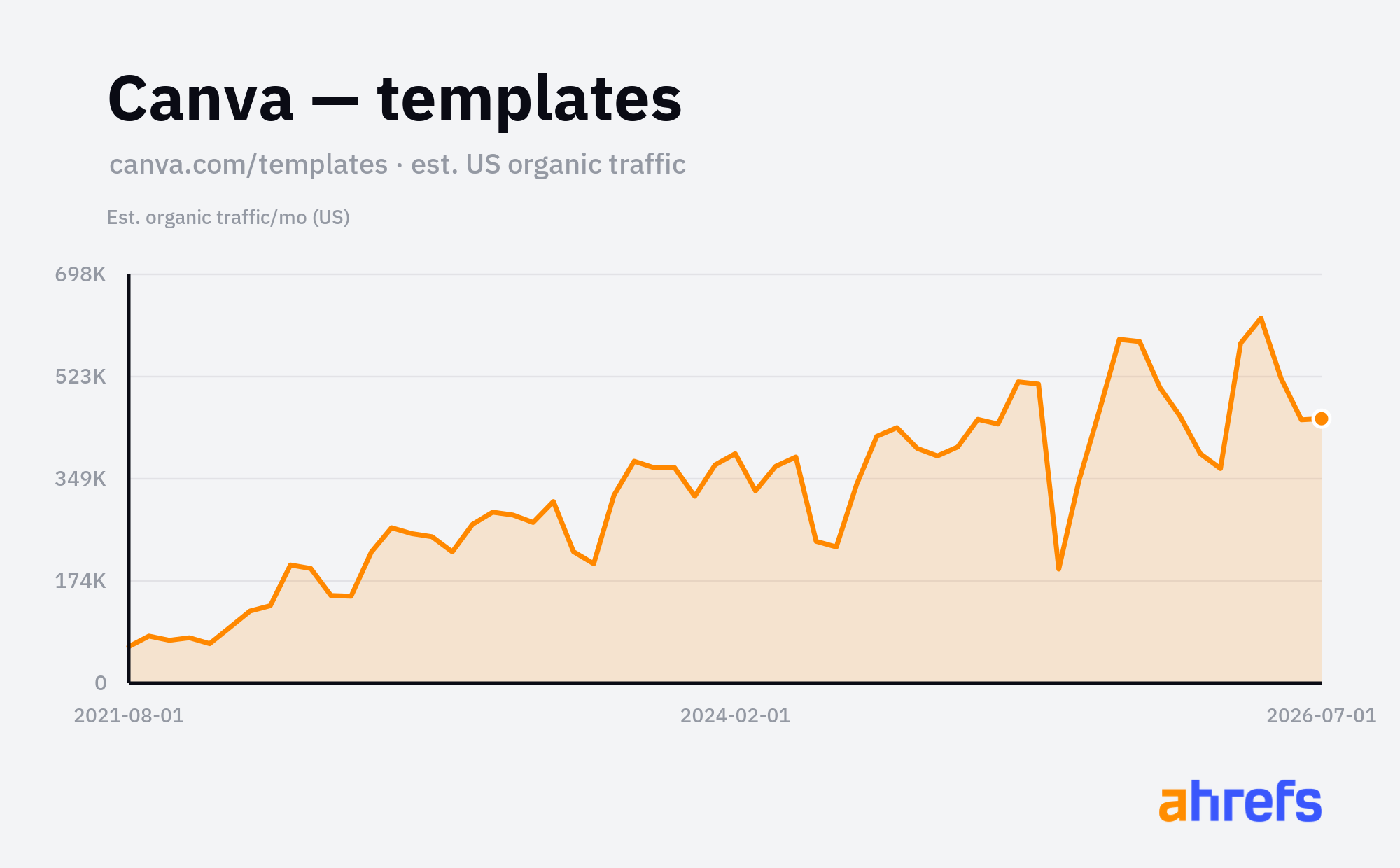 Estimated US organic traffic to Canva's templates hub, sitting around half a million visits a month