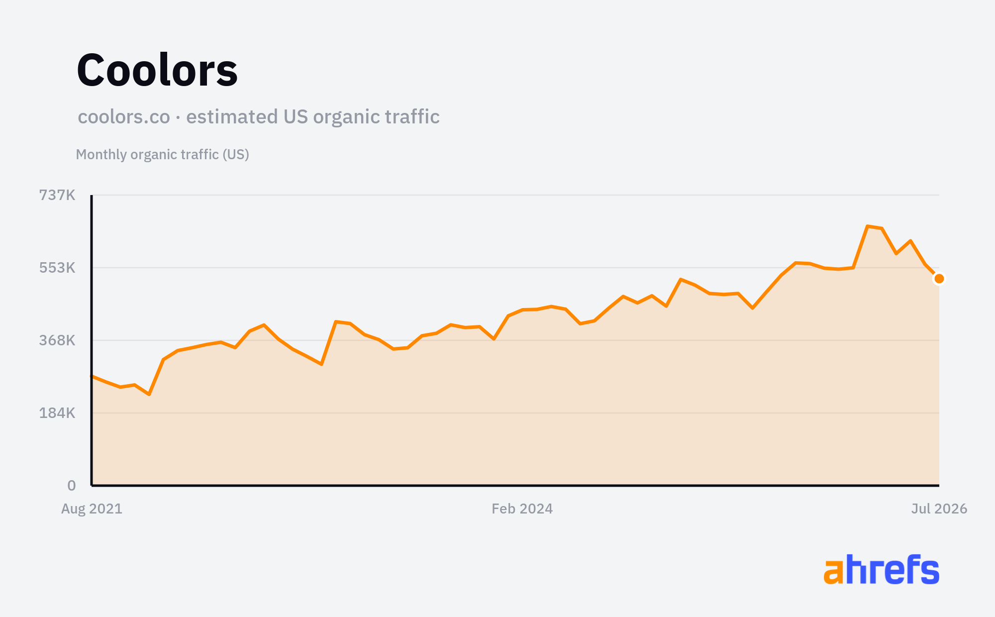 Coolors' estimated US organic traffic over five years, nearly doubling to around 590K visits a month