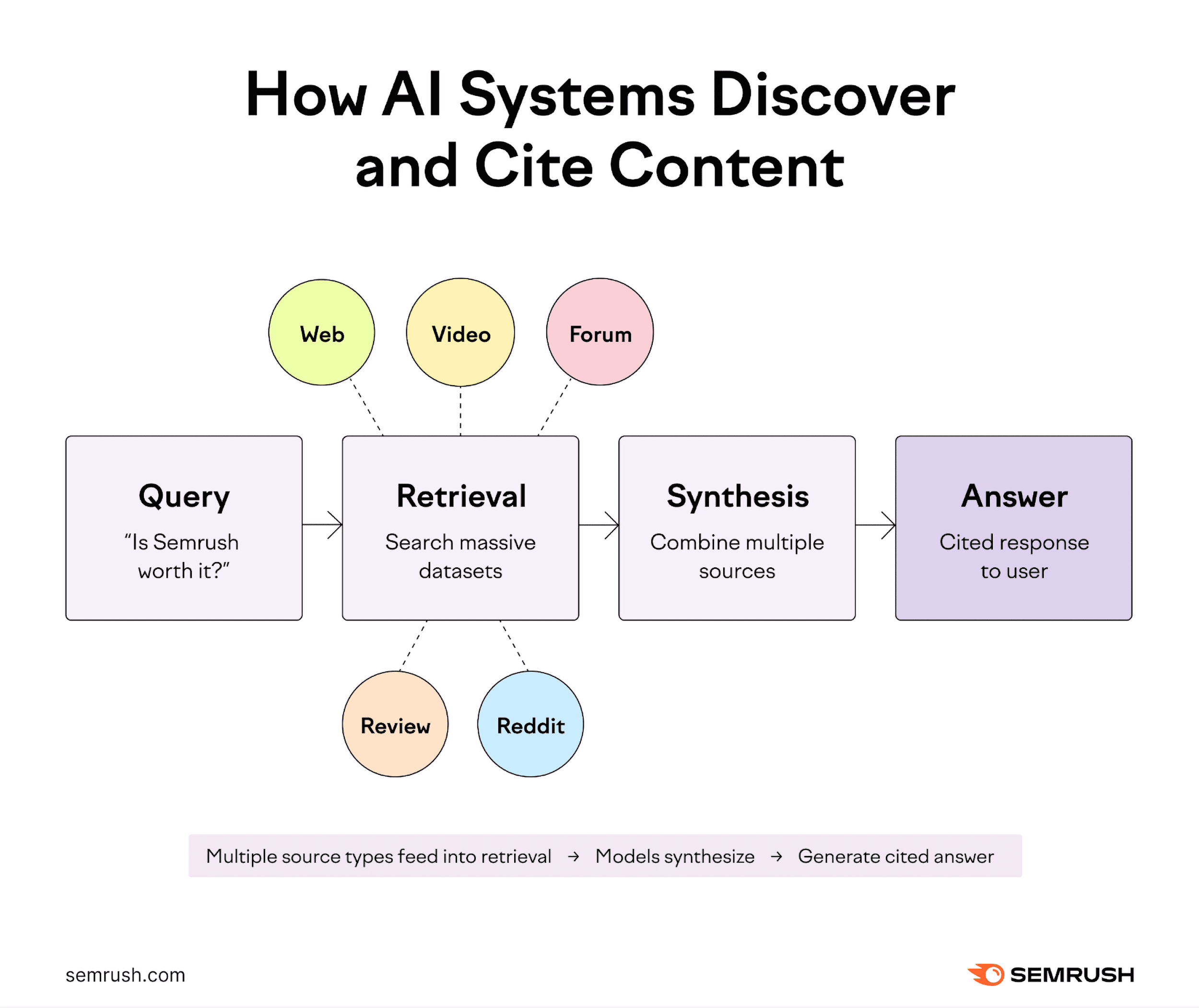 How AI systems discover and cite content