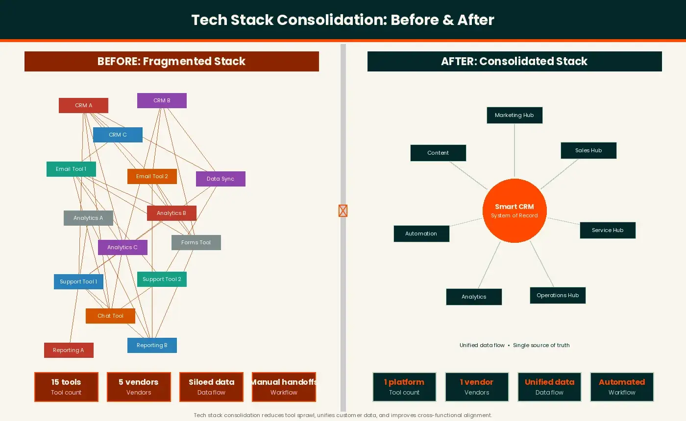 tech stack consolidation before and after, reducing tool sprawl and unifying customer data